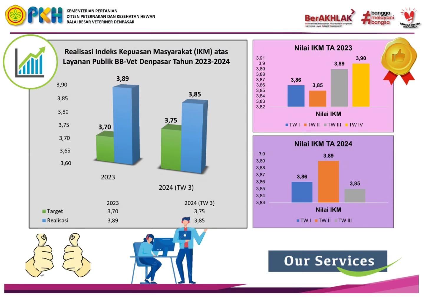 Realisasi Indeks Kepuasan Masyarakat  IKM  atas Layanan Publik BB-Vet Denpasar Tahun 2023-2024