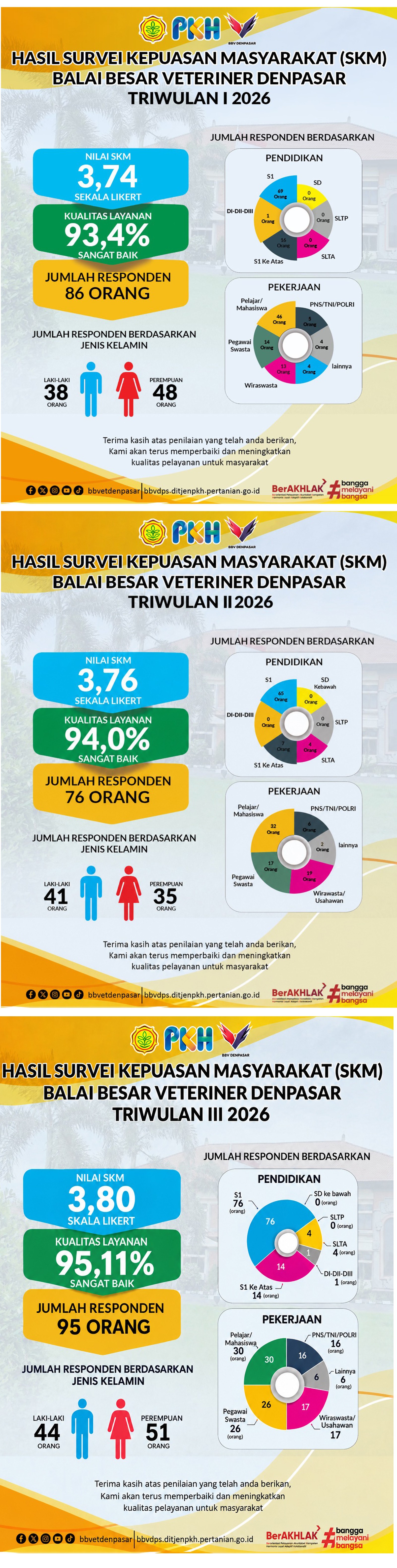 Hasil Survei Kepuasan Masyarakat SKM Balai Besar Veteriner Denpasar Triwulan 1, 2 dan Triwulan 3 Tahun 2026